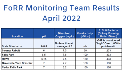 See the Latest Water Quality Monitoring Data from the FoRR Monitoring Team!