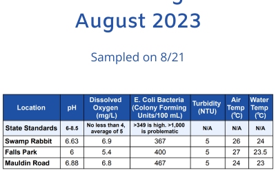 See the Latest Water Quality Monitoring Data from the FoRR Monitoring Team!