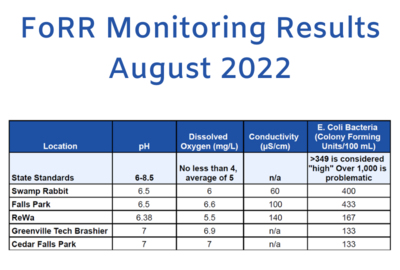 See the Latest Water Quality Monitoring Data from the FoRR Monitoring Team!