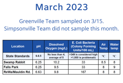 See the Latest Water Quality Monitoring Data from the FoRR Monitoring Team!