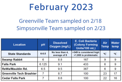 See the Latest Water Quality Monitoring Data from the FoRR Monitoring Team!