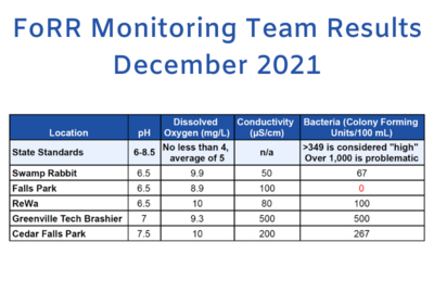 See the latest Water Quality Data from the FoRR Monitoring Team!