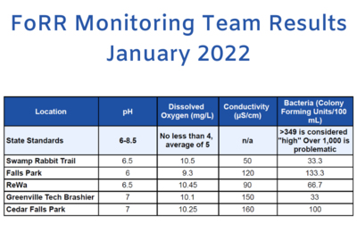 See the Latest Water Quality Monitoring Data from the FoRR Monitoring Team!