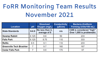 See the latest Water Quality Data from the FoRR Monitoring Team!