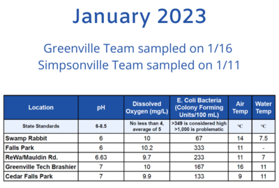 See the Latest Water Quality Monitoring Data from the FoRR Monitoring Team!