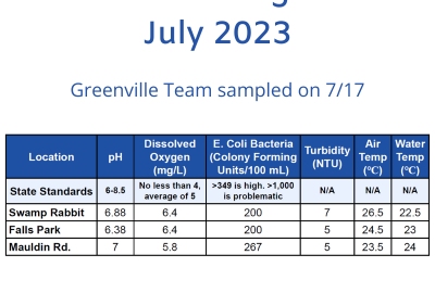 See the Latest Water Quality Monitoring Data from the FoRR Monitoring Team!