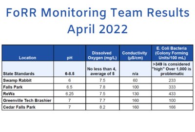 See the Latest Water Quality Monitoring Data from the FoRR Monitoring Team!