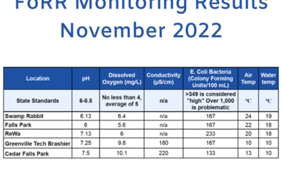 See the Latest Water Quality Monitoring Data from the FoRR Monitoring Team!