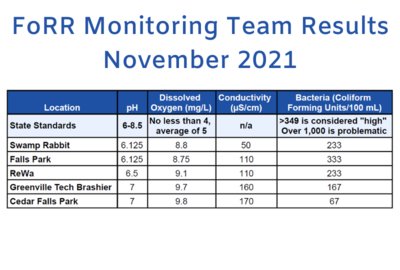 See the latest Water Quality Data from the FoRR Monitoring Team!