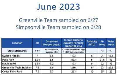 See the Latest Water Quality Monitoring Data from the FoRR Monitoring Team!