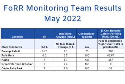 See the Latest Water Quality Monitoring Data from the FoRR Monitoring Team!